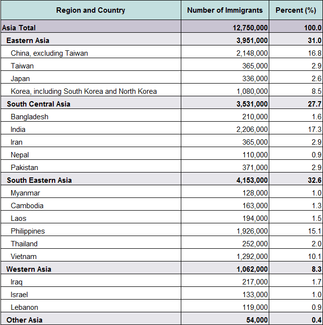 Asian Immigrants in the United States Spreadsheet