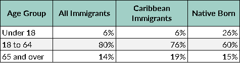 Caribbean Immigrants in the United States chart