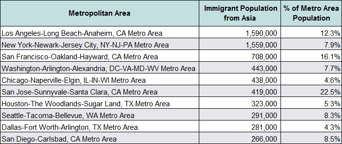 Asian Immigrants in the United States Data