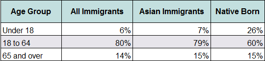 Asian Immigrants in the United States Data Table