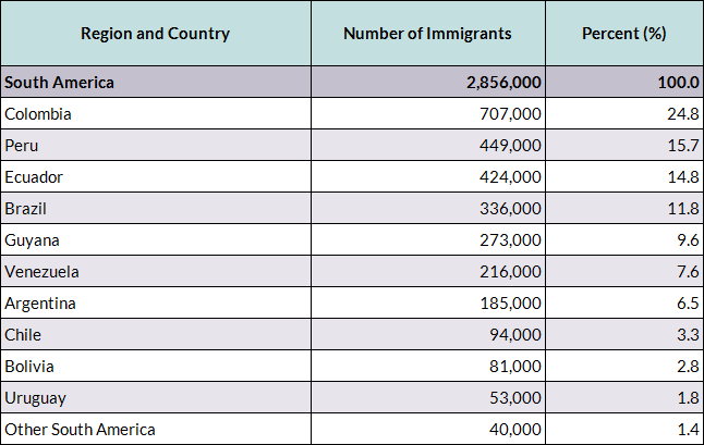 South American Immigrants in the United States chart